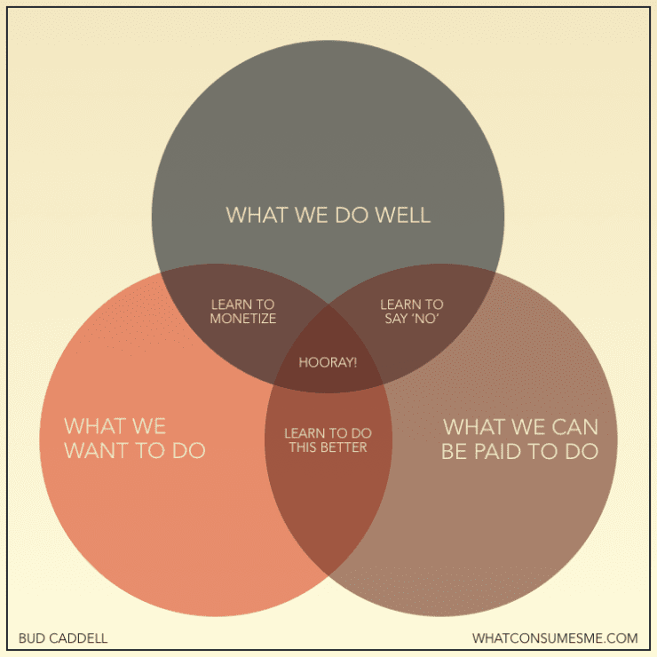 如何在不可预测未来的情况下做规划