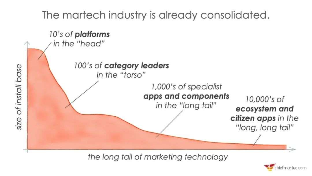 MarTech和数字化的第一个十年：市场部终有强力新“外援”？