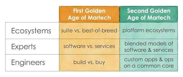 MarTech和数字化的第一个十年：市场部终有强力新“外援”？