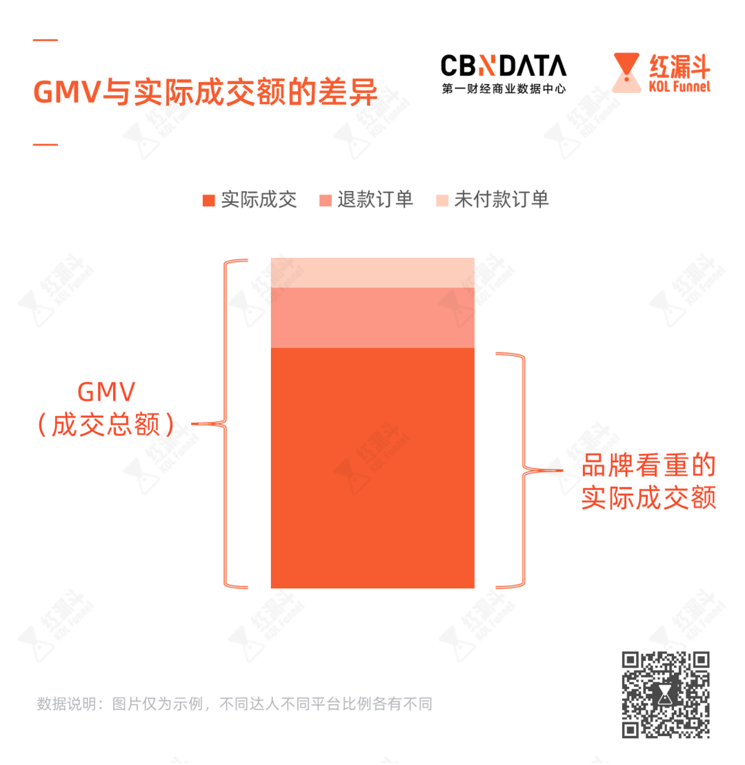 真实ROI、引导GMV，直播带货都在聊的ROI水有多深？