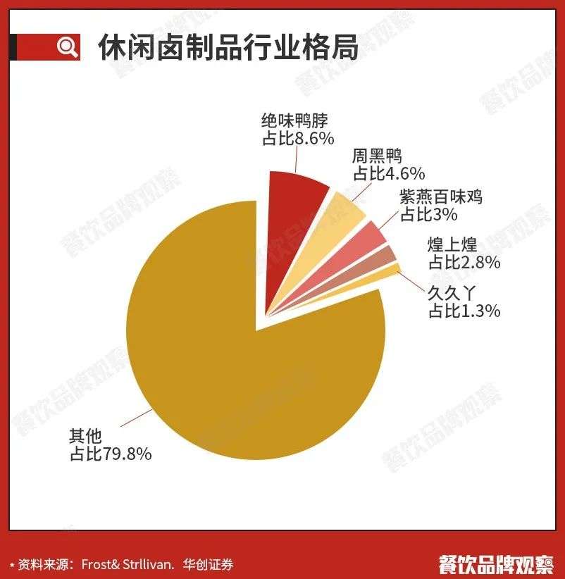 紫燕百味鸡要上市了，卤味“三国杀”变“四国杀”