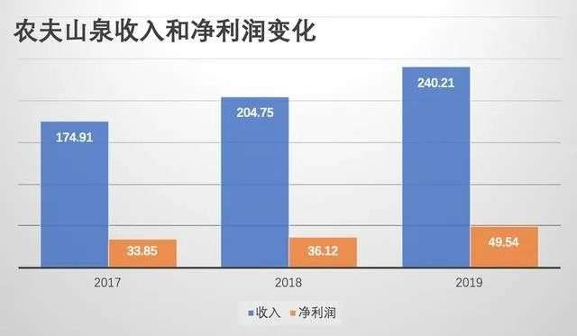 2017年到2019年,農夫山泉的收入分別為174.91億元,204.75億元,240.