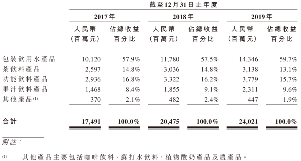 农夫山泉将于本月中旬寻求通过港交所聆讯，预计9月正式上市