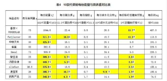中国健身房的最新全球排名，美团、花呗月付是健身卡分期机会吗，以及代餐健康大测评