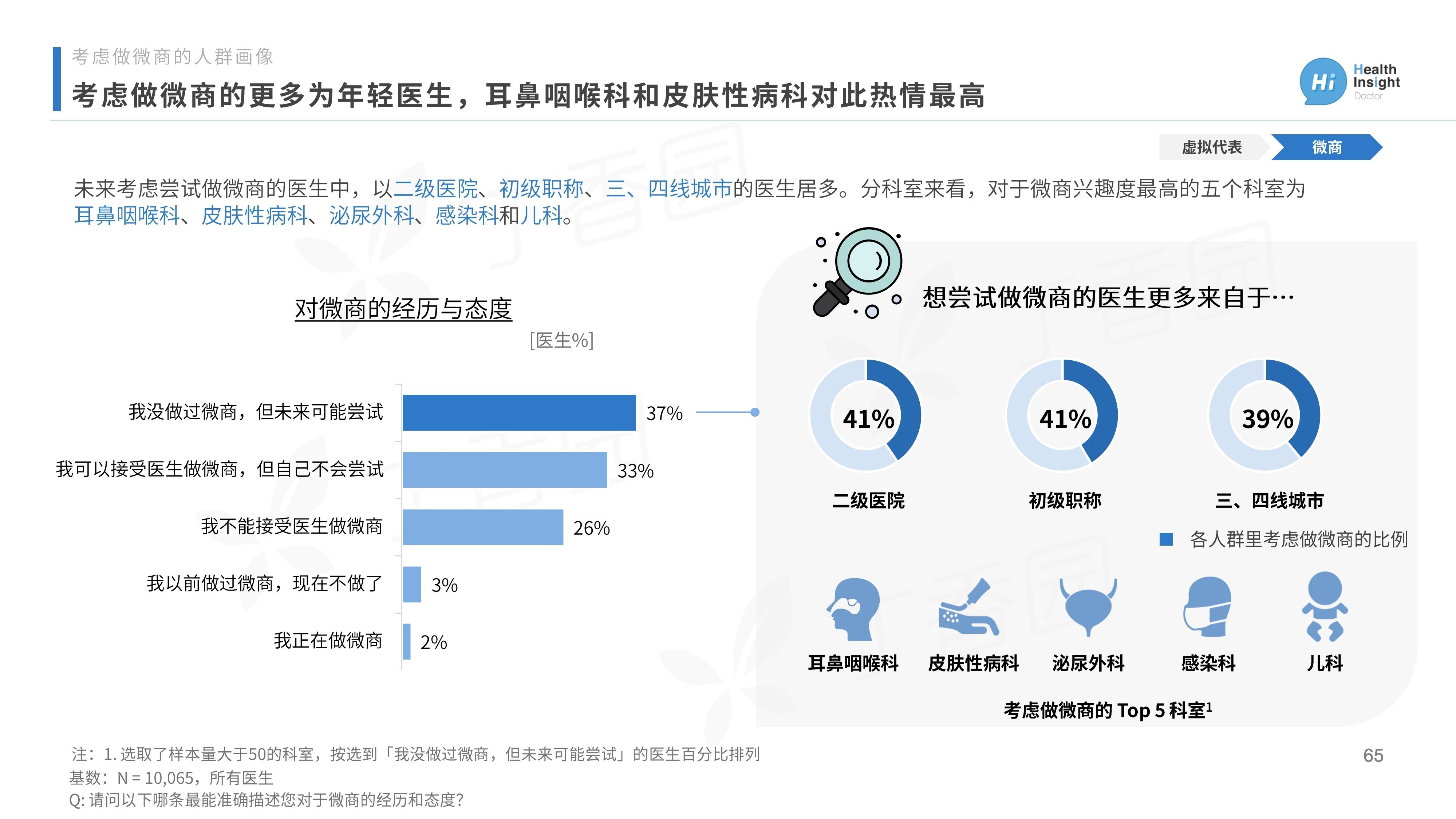 《2020中国医生洞察报告》：1/3医生计划尝试微商，创收为首要动因