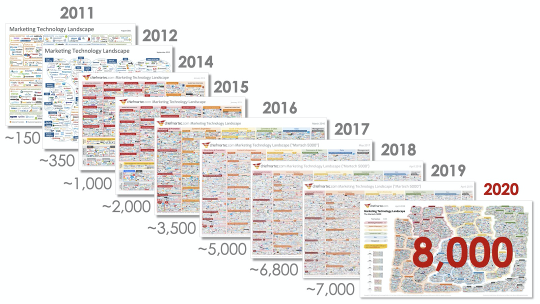 MarTech和数字化的第一个十年：市场部终有强力新“外援”？