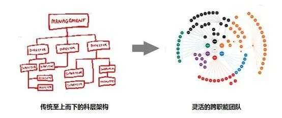 后疫情时代，如何打造高效敏捷的组织？丨未来组织