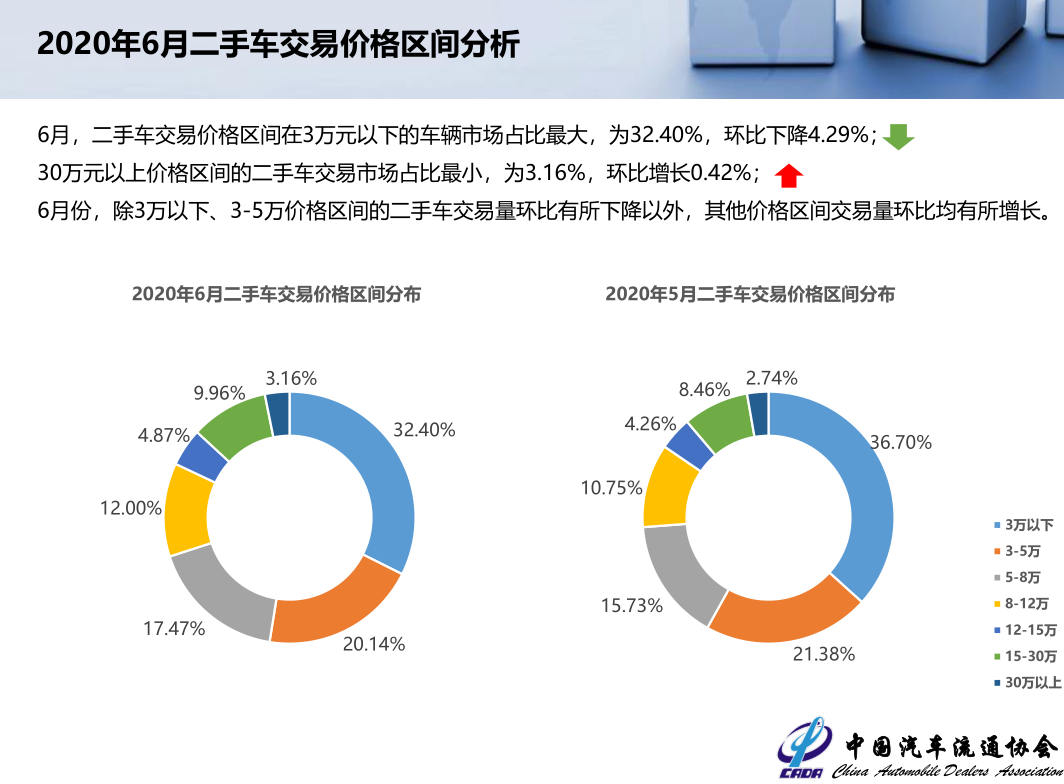 上半年二手车交易551 64万辆 降幅较1 5月收窄3 99个百分点 36氪