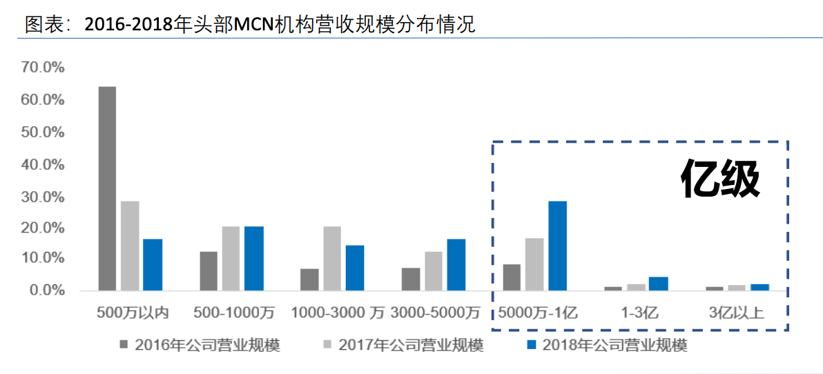 并购大戏虚假上演，财富自由一夜成空：MCN和资本的爱恨纠葛