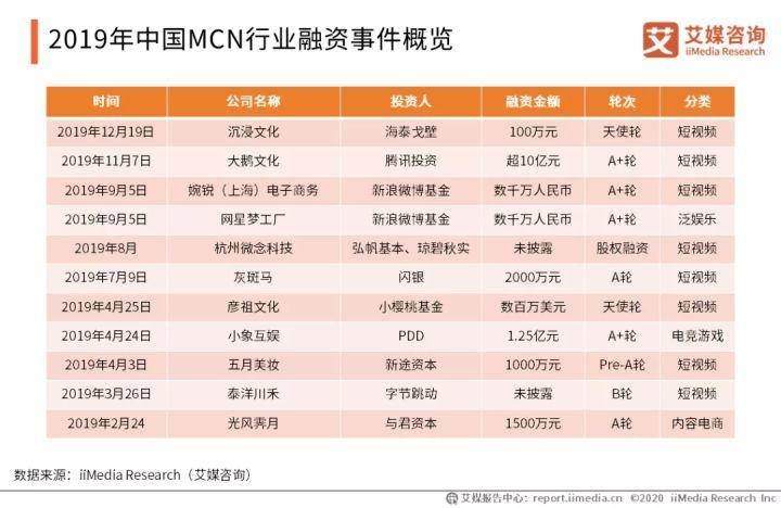 并购大戏虚假上演，财富自由一夜成空：MCN和资本的爱恨纠葛