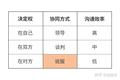 说服，是个闯关游戏