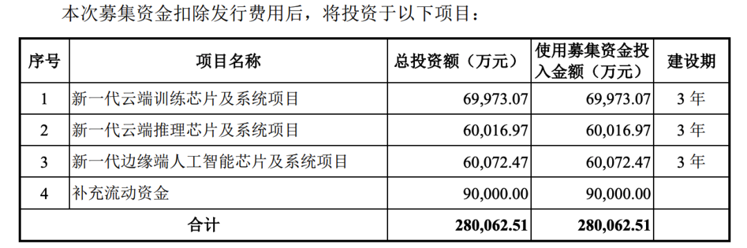 成为“AI芯片之王”，要烧掉多少钱？