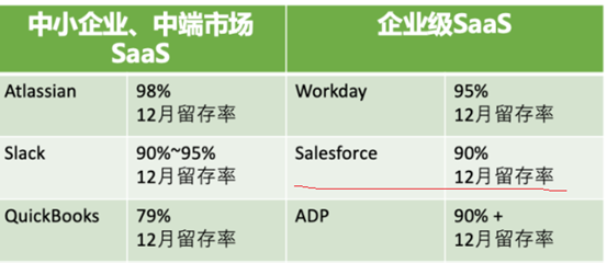 中国SaaS和Salesforce的差距到底有多大？