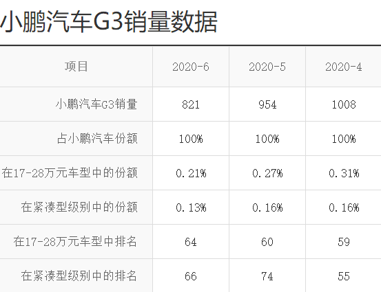 再融3亿美元，小鹏汽车IPO只差“临门一脚”？