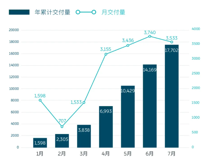 最前线丨蔚来汽车收盘涨13.9%，7月汽车交付量同比增长322.1％至3533辆