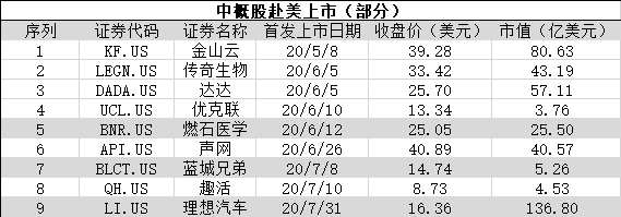 焦点分析｜踩准美股估值高点，中概股回归潮下赴美IPO公司各打算盘