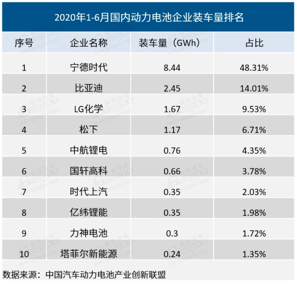 图 / 中国汽车动力电池产业创新联盟