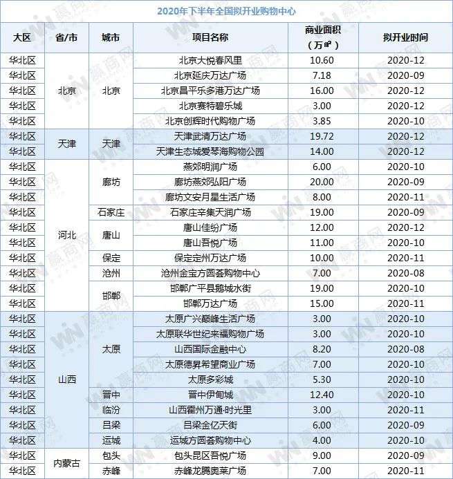 下半年全国458个mall争着开业，场面太热闹！