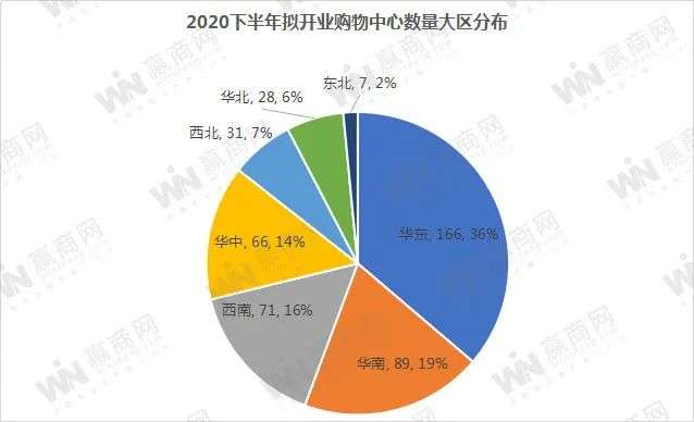 下半年全国458个mall争着开业，场面太热闹！