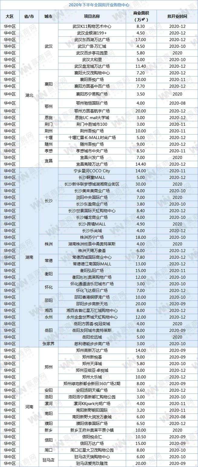 下半年全国458个mall争着开业，场面太热闹！