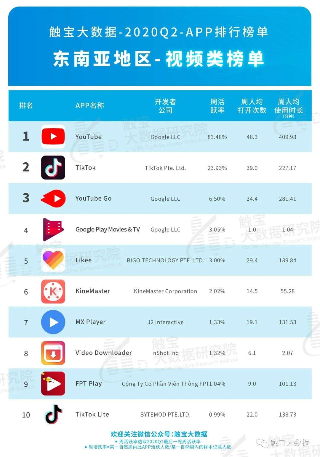 2020Q2东南亚市场APP排行榜：后疫情时代短视频仍将受惠，用户付费需求多元化-36氪