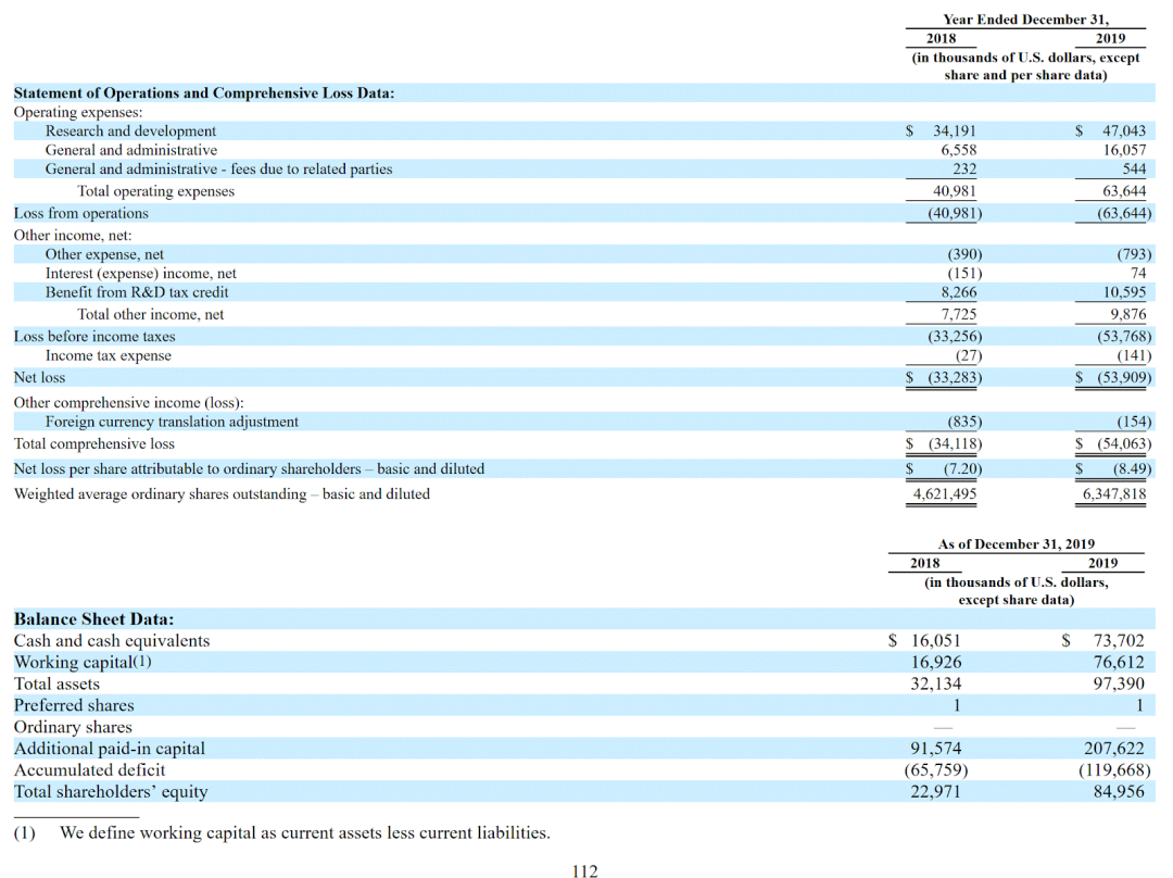 5年获投2亿英镑，精准医疗公司Freeline瞄准血友病，即将美股IPO