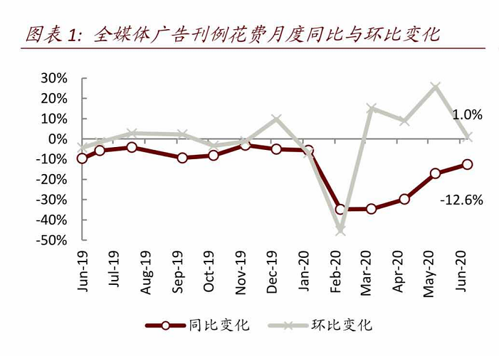 最前线 | 机构观点：6月广告市场基本恢复，影院映前广告复苏尚需时日