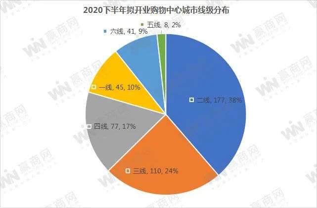 下半年全国458个mall争着开业，场面太热闹！