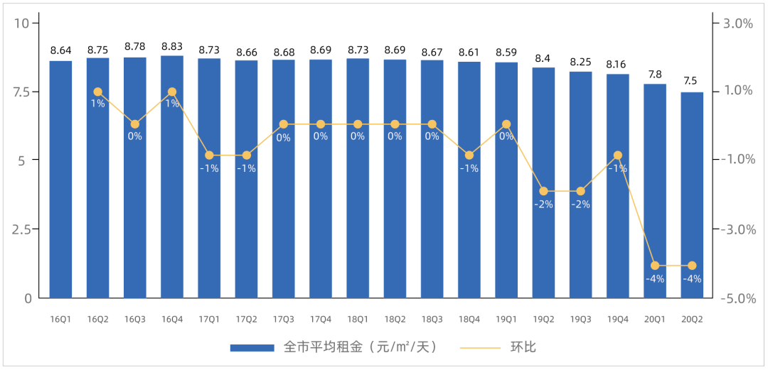 一线办公楼平均租金连跌8个季度