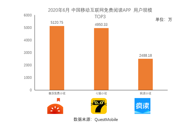 字节跳动旗下番茄小说拔得头筹，免费网文还将掀起哪些风暴？