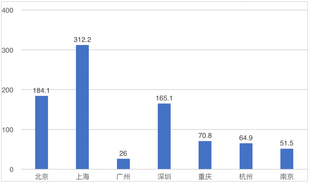 一线办公楼平均租金连跌8个季度