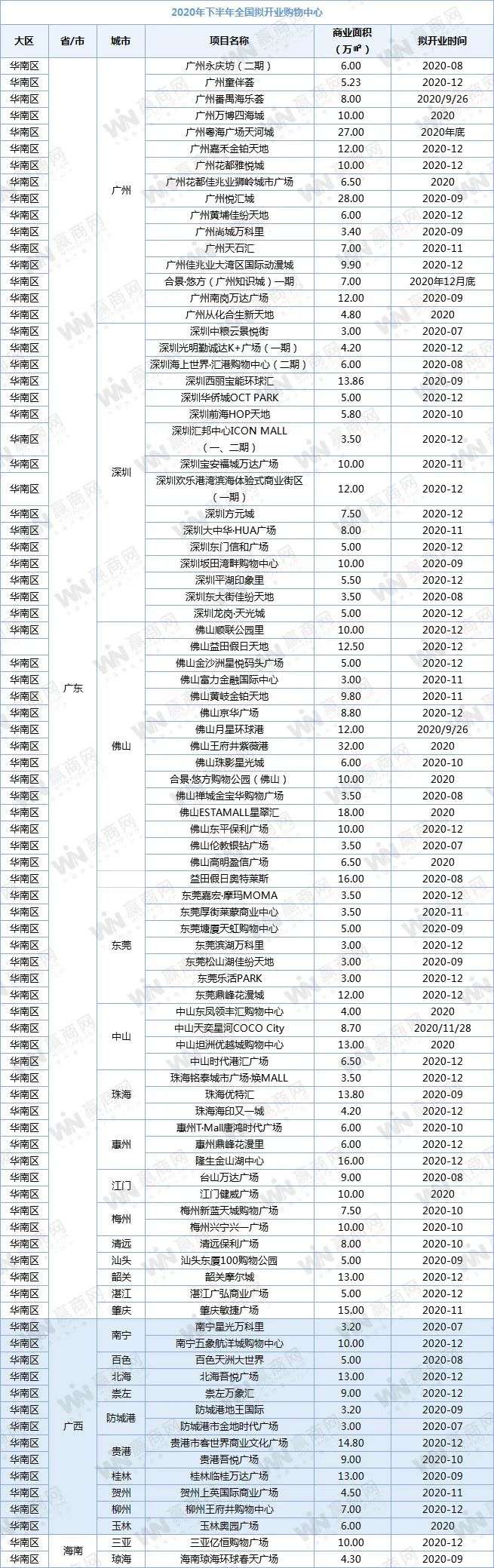 下半年全国458个mall争着开业，场面太热闹！