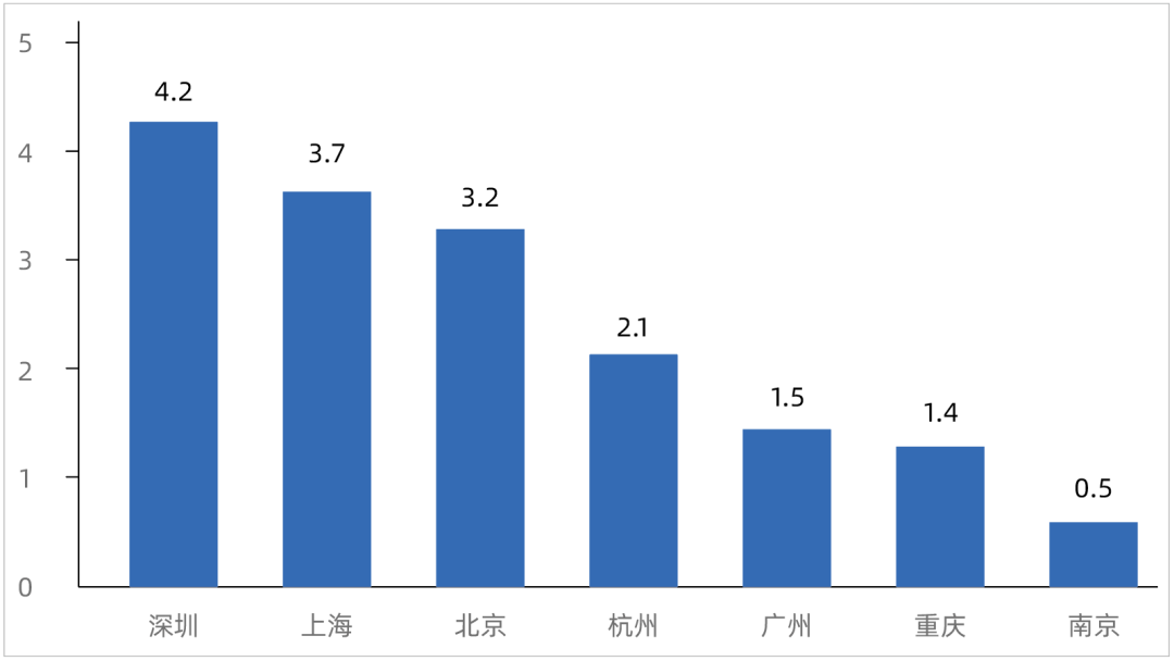 一线办公楼平均租金连跌8个季度