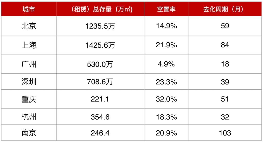 一线办公楼平均租金连跌8个季度