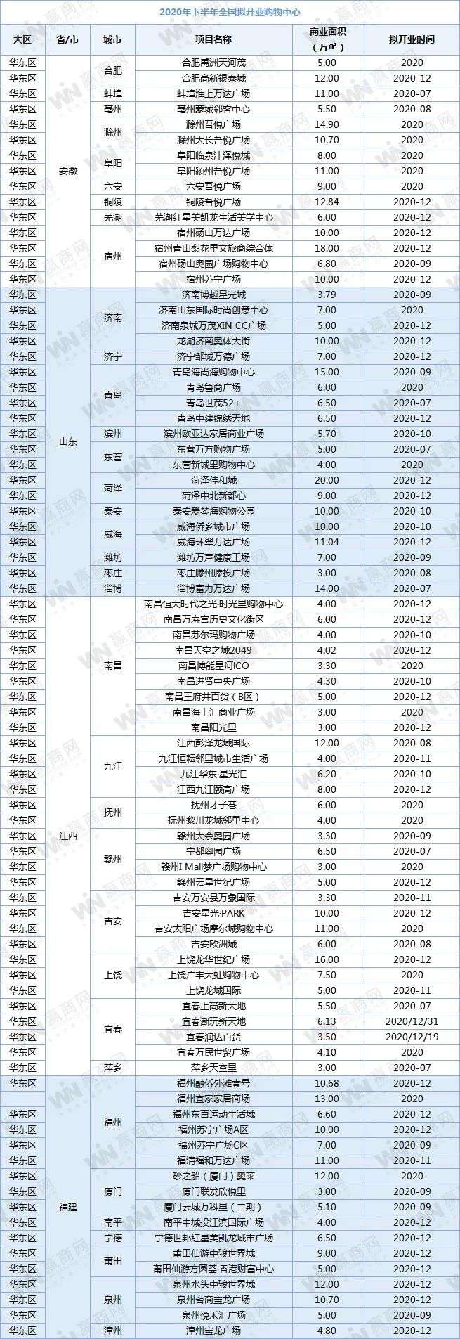 下半年全国458个mall争着开业，场面太热闹！