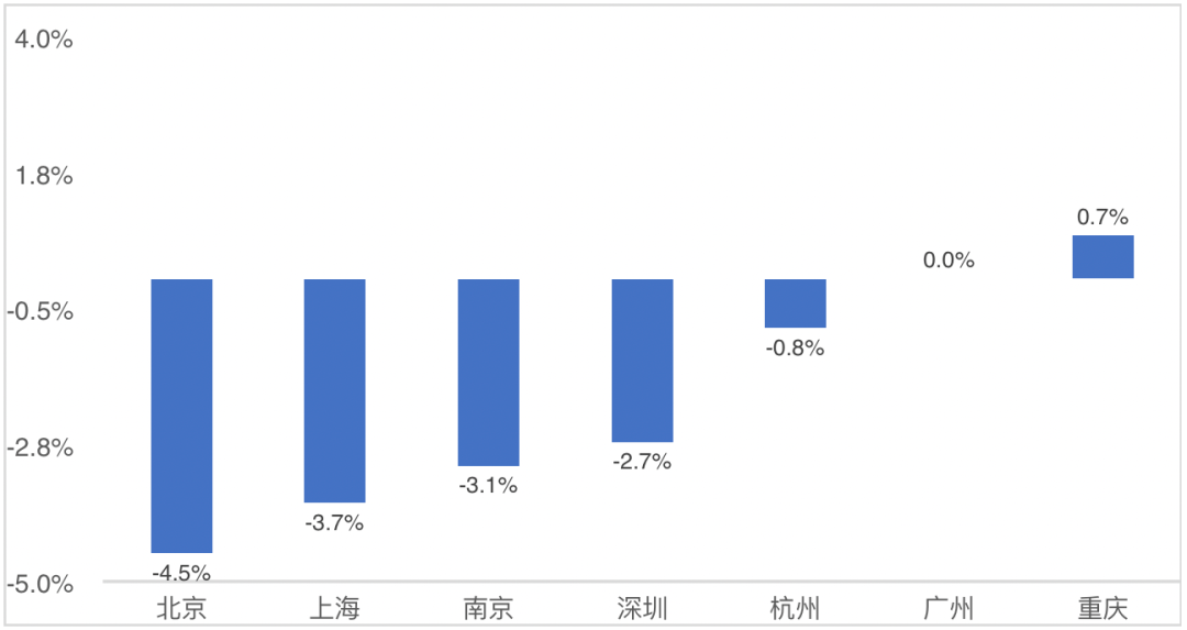 一线办公楼平均租金连跌8个季度