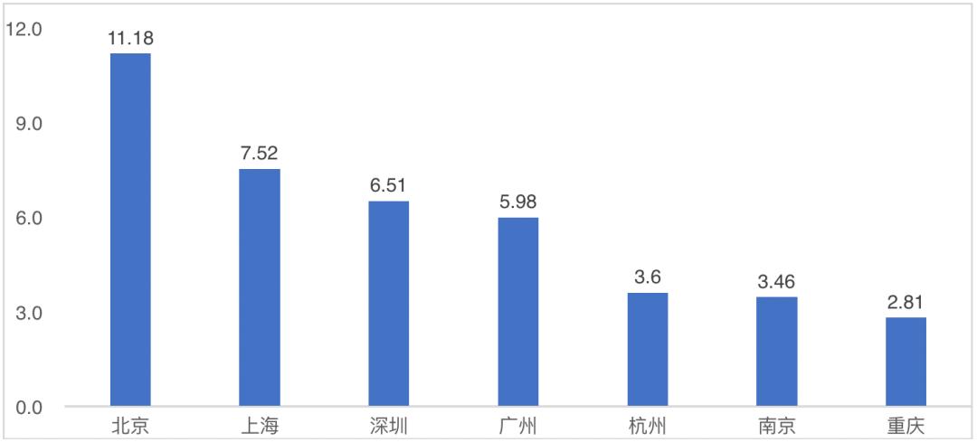 一线办公楼平均租金连跌8个季度