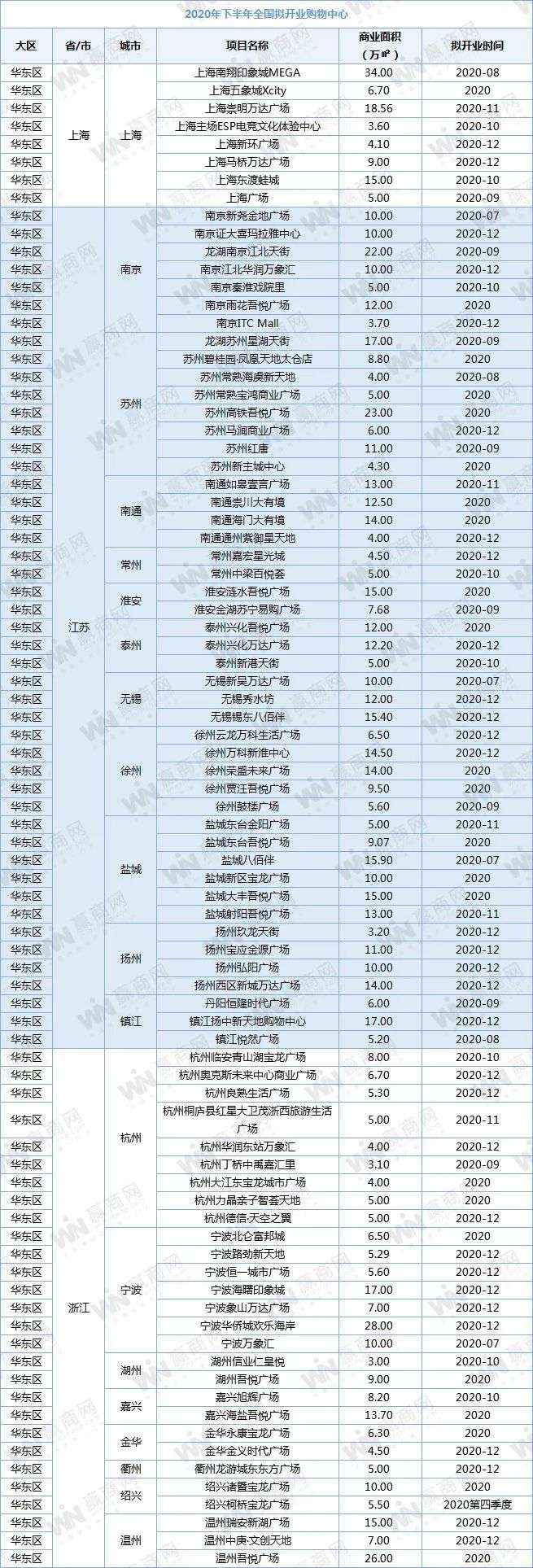 下半年全国458个mall争着开业，场面太热闹！