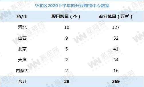 下半年全国458个mall争着开业，场面太热闹！