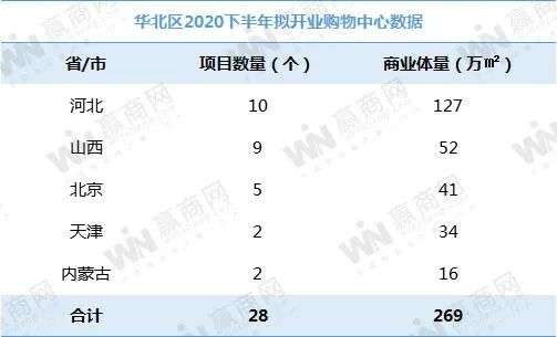 下半年全国458个mall争着开业，场面太热闹！