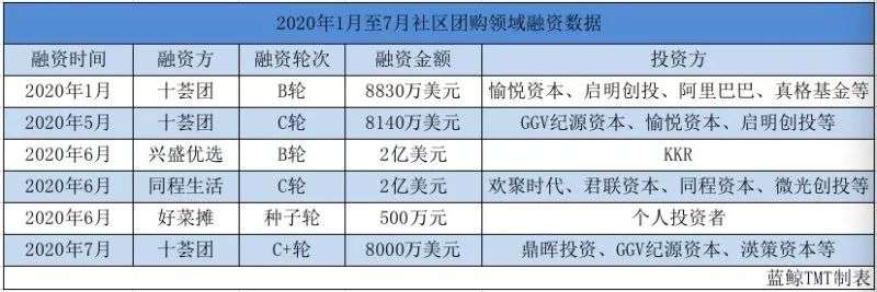 阿里、美团等巨头纷纷抢滩布局，社区团购或再度生变