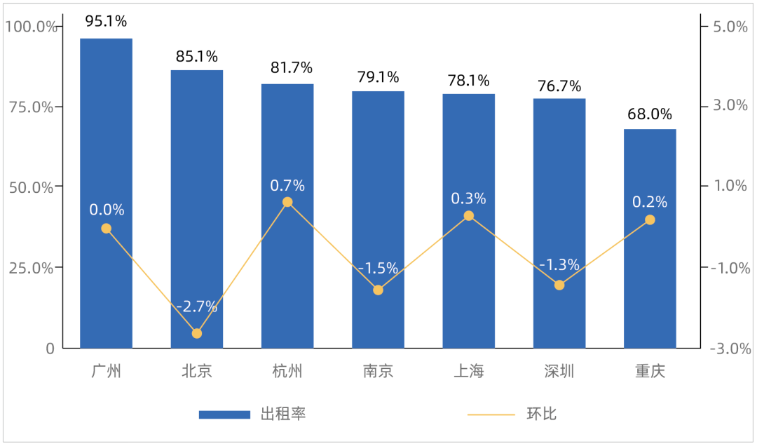 一线办公楼平均租金连跌8个季度