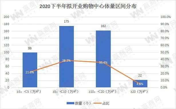 下半年全国458个mall争着开业，场面太热闹！