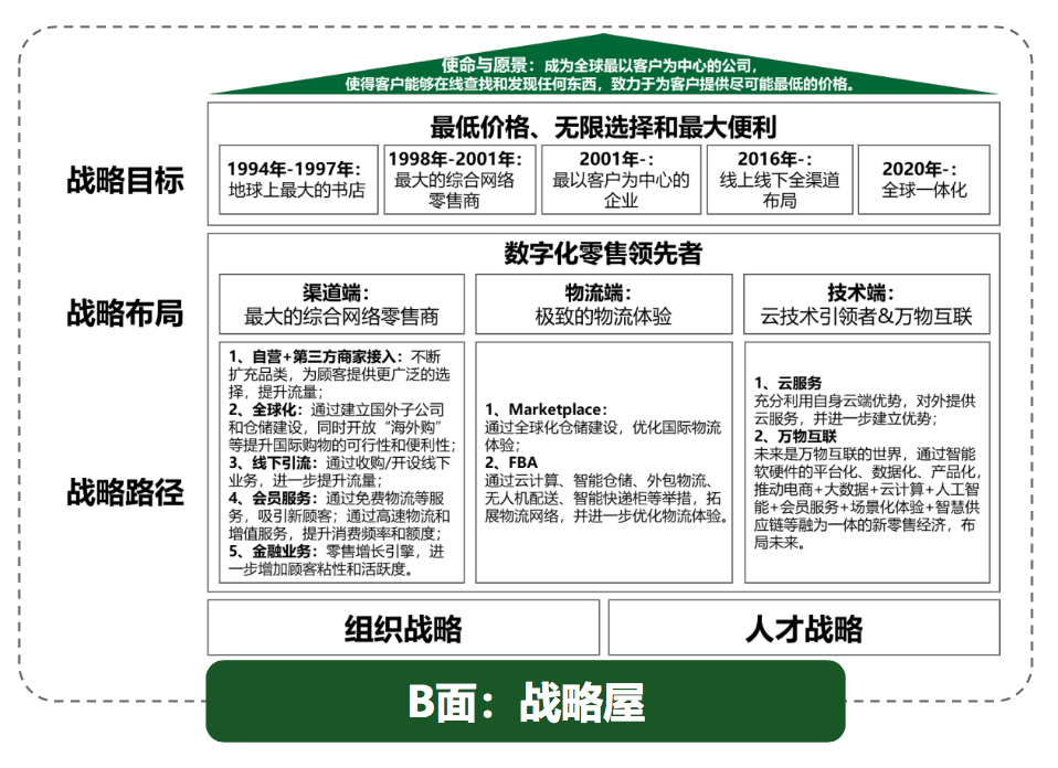 看懂这张图，你的战略也能落地 |未来组织