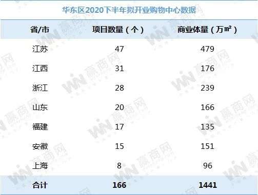 下半年全国458个mall争着开业，场面太热闹！
