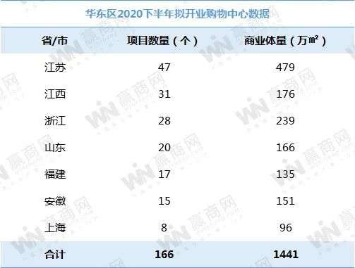 下半年全国458个mall争着开业，场面太热闹！