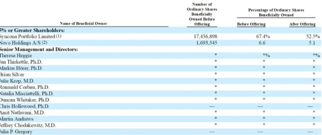 5年获投2亿英镑，精准医疗公司Freeline瞄准血友病，即将美股IPO