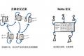 利用NLP技术提升会议效率，「Notta meeting」想提供会议全流程的SaaS产品