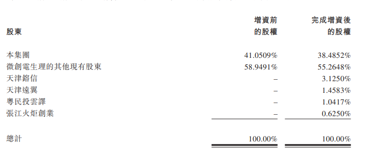 最前线 微创医疗旗下公司微创电生理引资3亿元 最新估值达48亿元 详细解读 最新资讯 热点事件 36氪