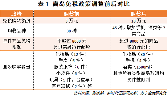 一飞冲天，“免税概念股”到底有什么魔力